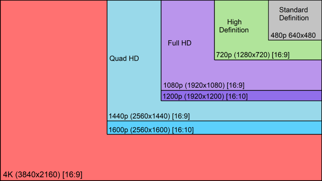 Video File Resolution information for home cinema and media rooms