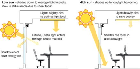 A diagram of how Hyperion Solar-adaptive software works to adapt to the position of the sun.